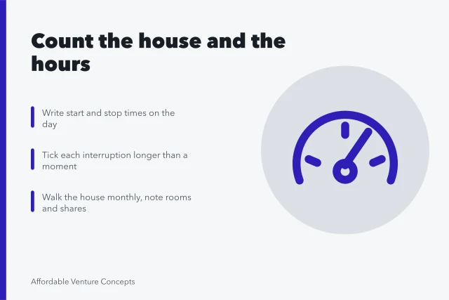 Card listing home business measures: hours worked, interruptions, space used. Home-based venture metrics: counting the house and the hours, not just cash