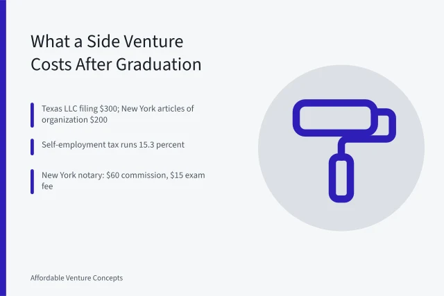 Cost breakdown card for student side ventures after graduation. How much does a student side venture cost after graduation?