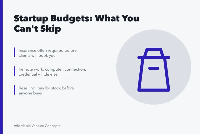 Card comparing unavoidable startup costs across five business models. Ideas by startup budget examples with the reasoning laid bare