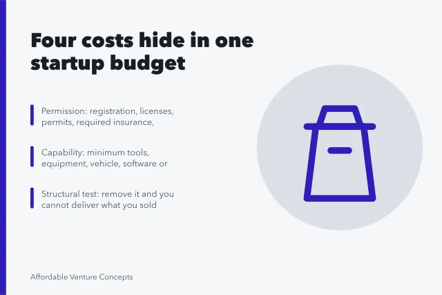 Card breaking a startup budget into permission, capability and structural costs. A closer look at ideas by startup budget