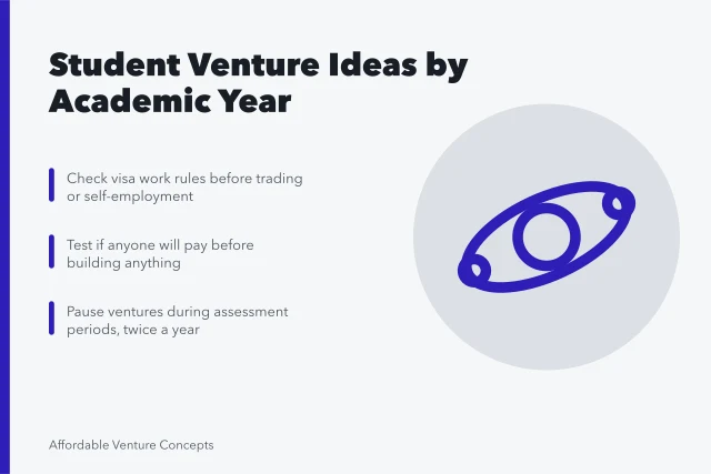 Card outlining student venture planning by academic year phases. Notes on ideas for students from the field