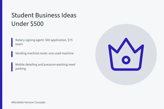 Card ranking student business ideas by dorm space, roommate tolerance, and calendar fit. Student Business Ideas That Fit a Dorm Room and a $500 Budget