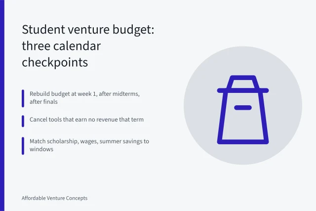 Card showing three calendar checkpoints for rebuilding a student venture budget. Student venture budget rules: what the calendar does to your costs