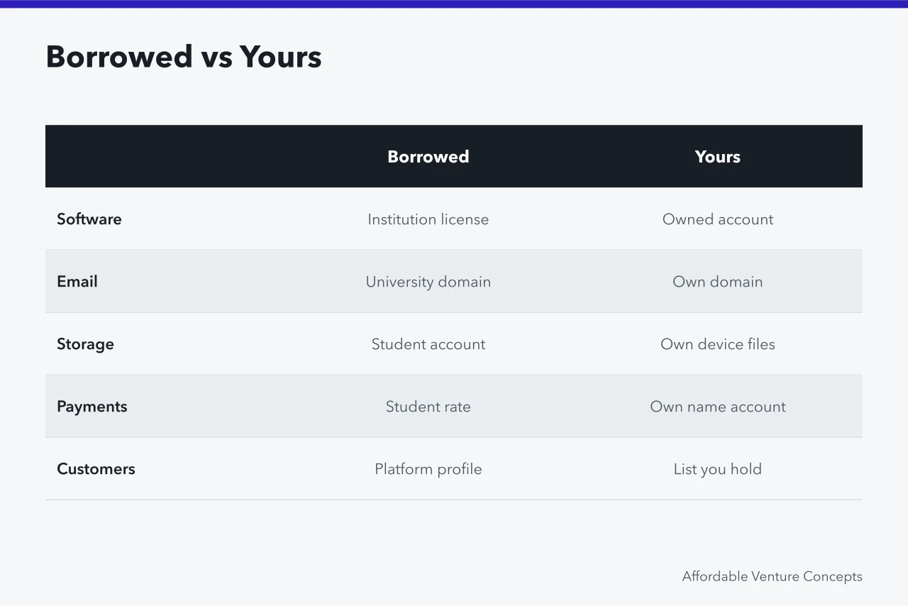 Two-column comparison of borrowed student tools versus owned venture assets (Which student venture tools actually survive graduation and cost cuts)