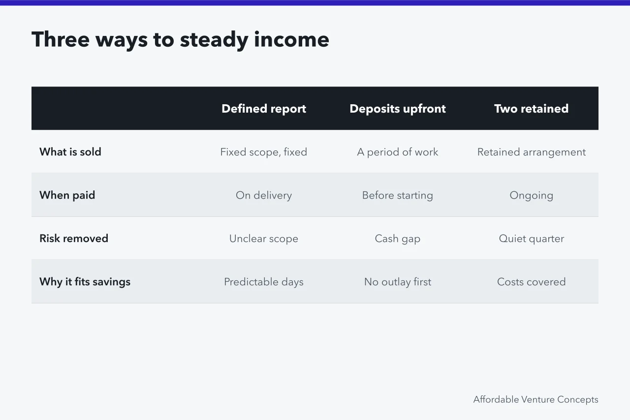 Comparison table of three retiree ventures and how each secures income (What ten ventures for retirees reveal about why people start them)