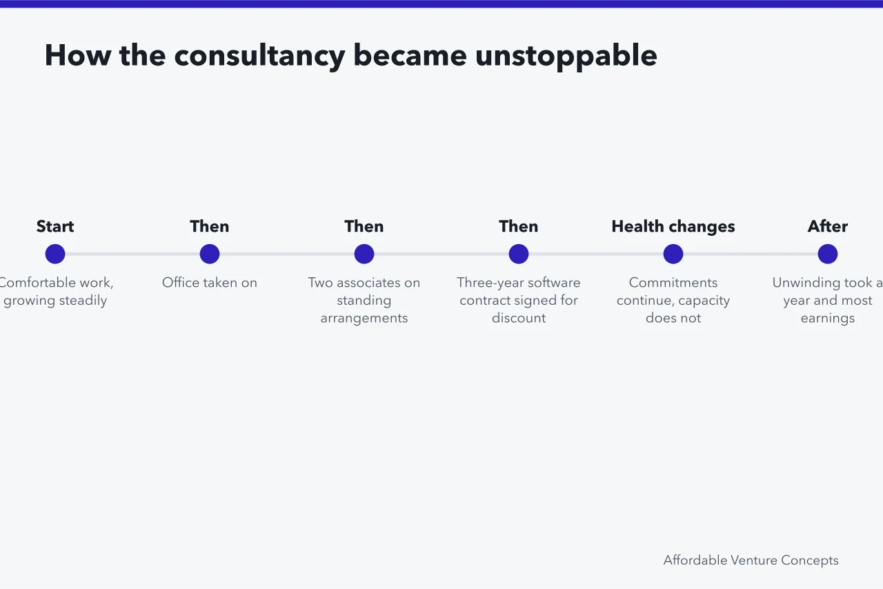 Timeline of the consultancy's commitments from steady work to a year-long unwinding (What ten ventures for retirees reveal about why people start them)