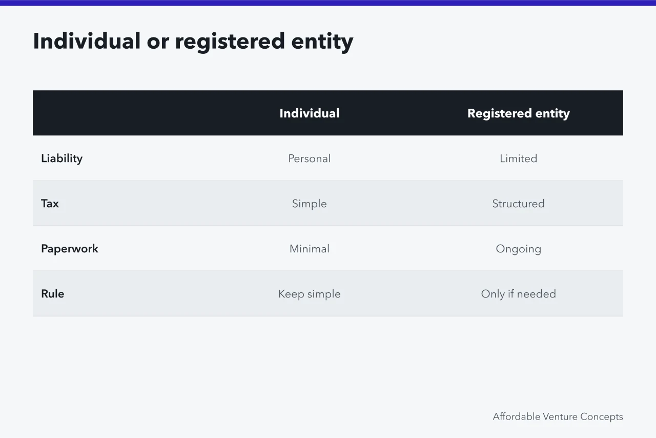 Comparison table of individual trading versus a registered entity (Ideas for retirees, one decision at a time)