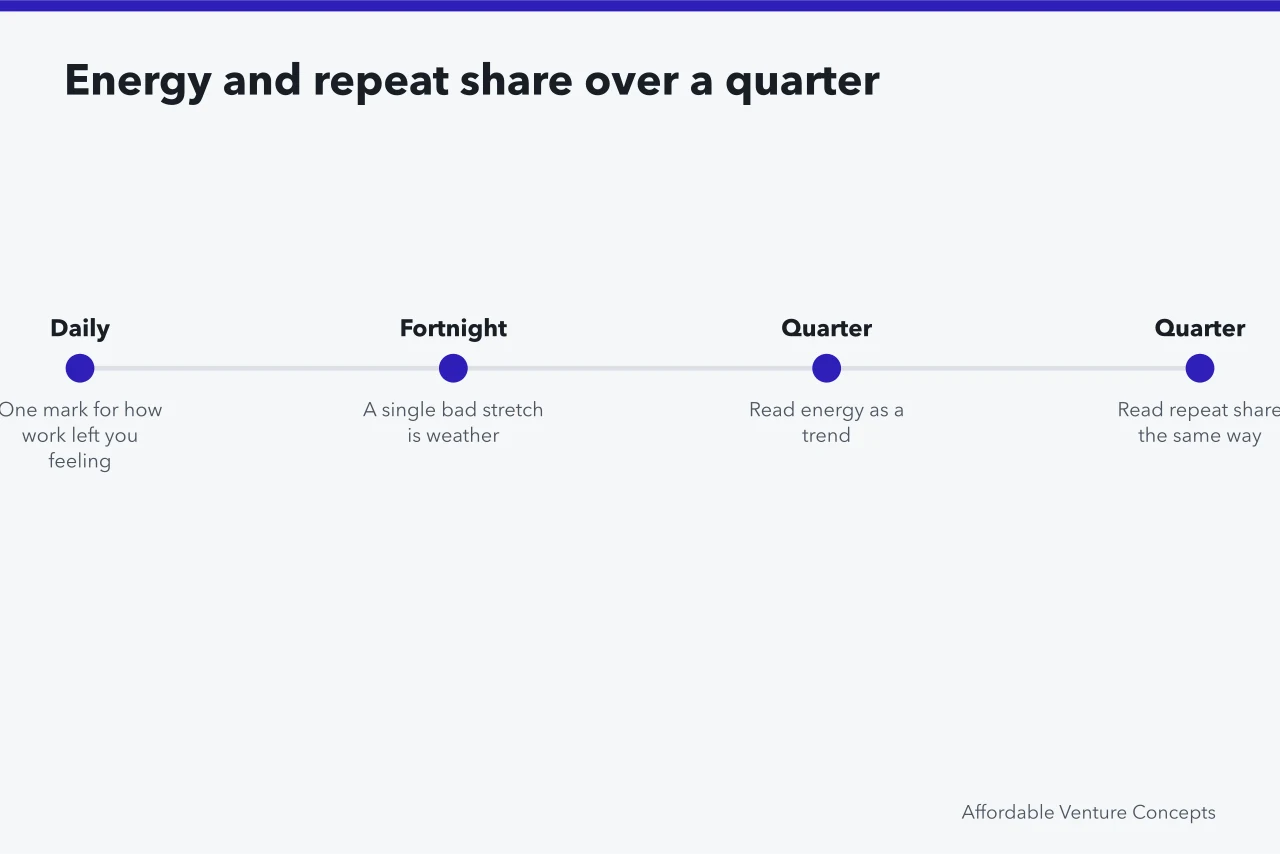 Timeline showing daily energy marks read as a quarterly trend (Reading ideas for retirees metrics without fooling yourself)