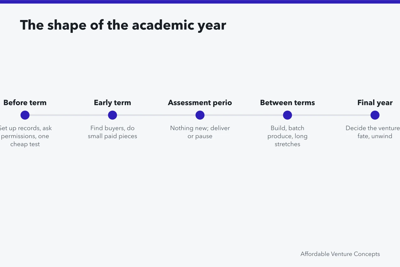 Timeline of academic year phases with what to do and avoid (Notes on ideas for students from the field)