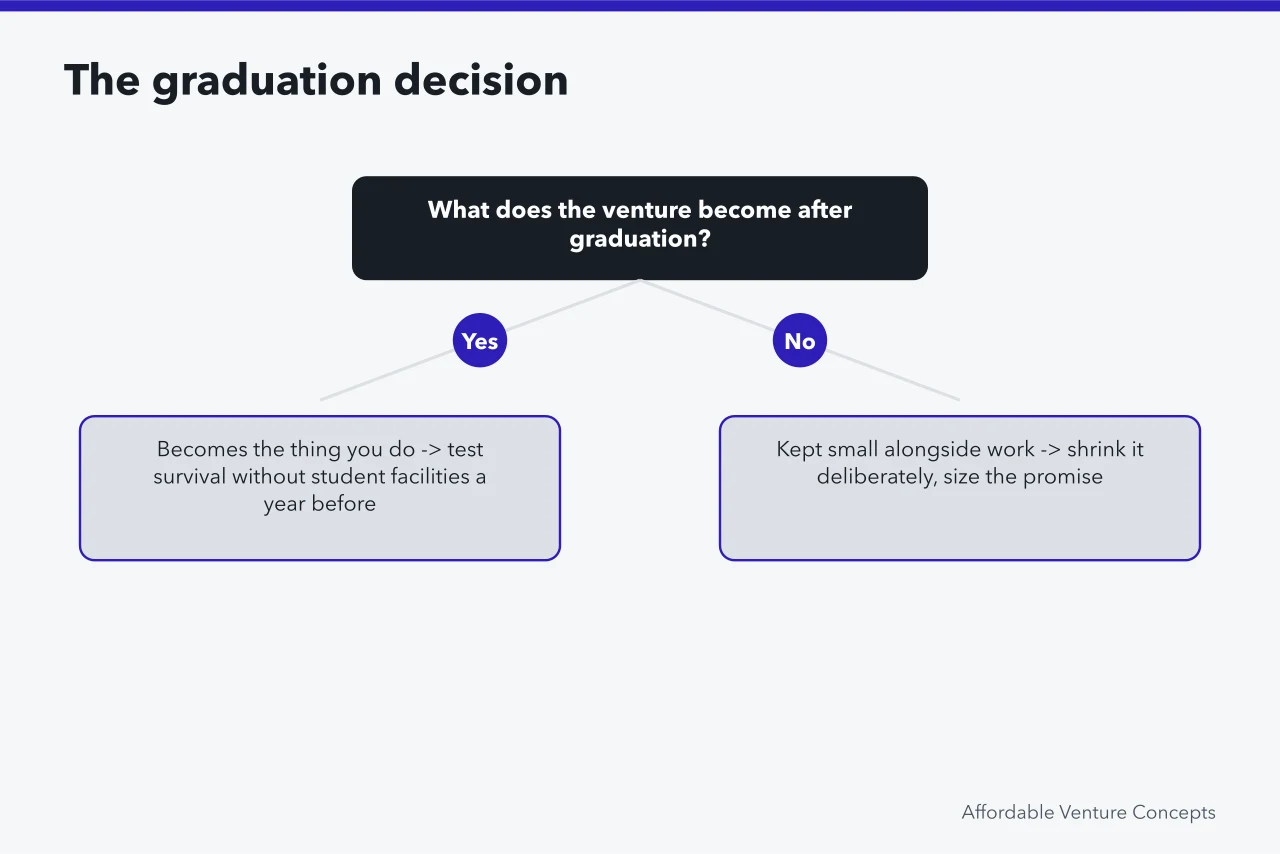 Decision tree for the three honest graduation outcomes (Notes on ideas for students from the field)