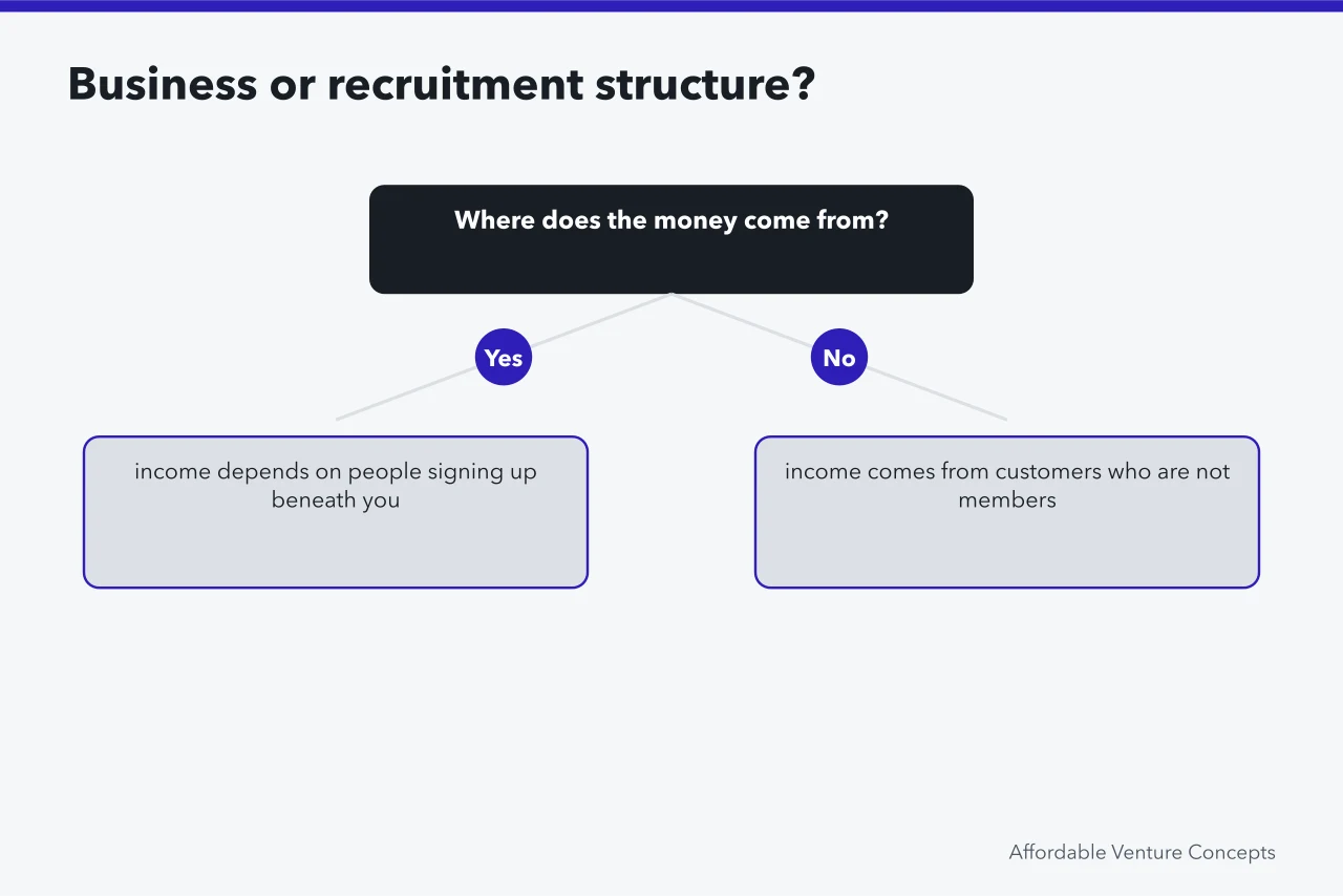 Decision flow asking where the money comes from to spot recruitment structures (Ideas for students questions: what people ask and what is true)