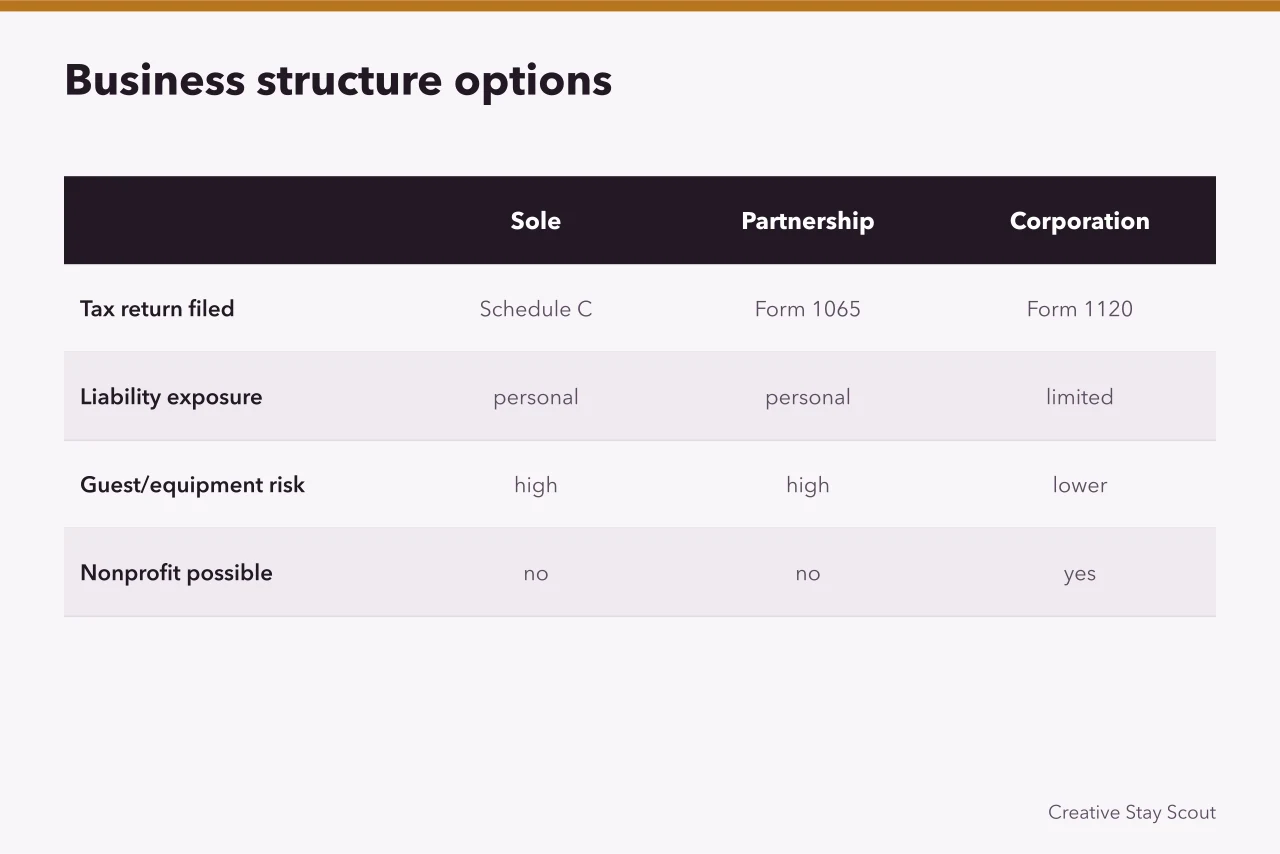 Comparison table of five business structures and their tax, liability, and nonprofit traits (Four steps that take a retreat center operator from idea to opening)